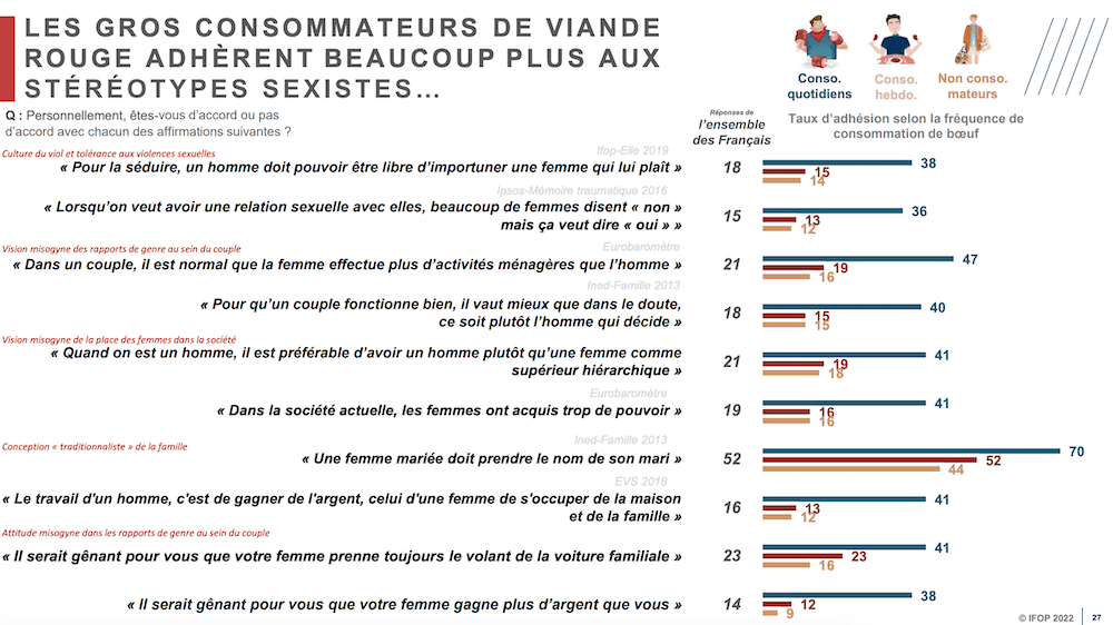 sexisme et consommation de viande