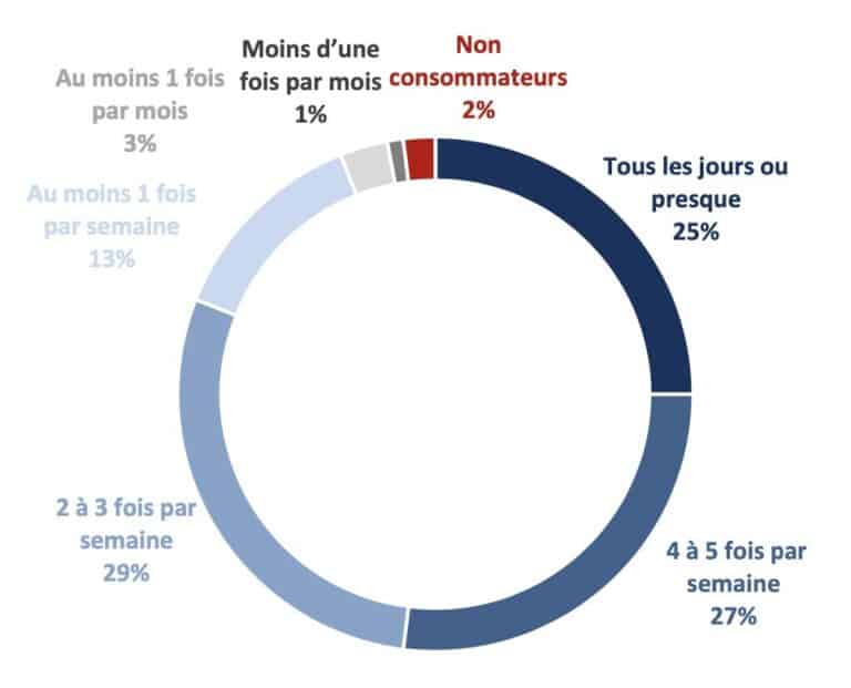 Sondage IFOP pour Darwin Nutrition Viande, genre et politique