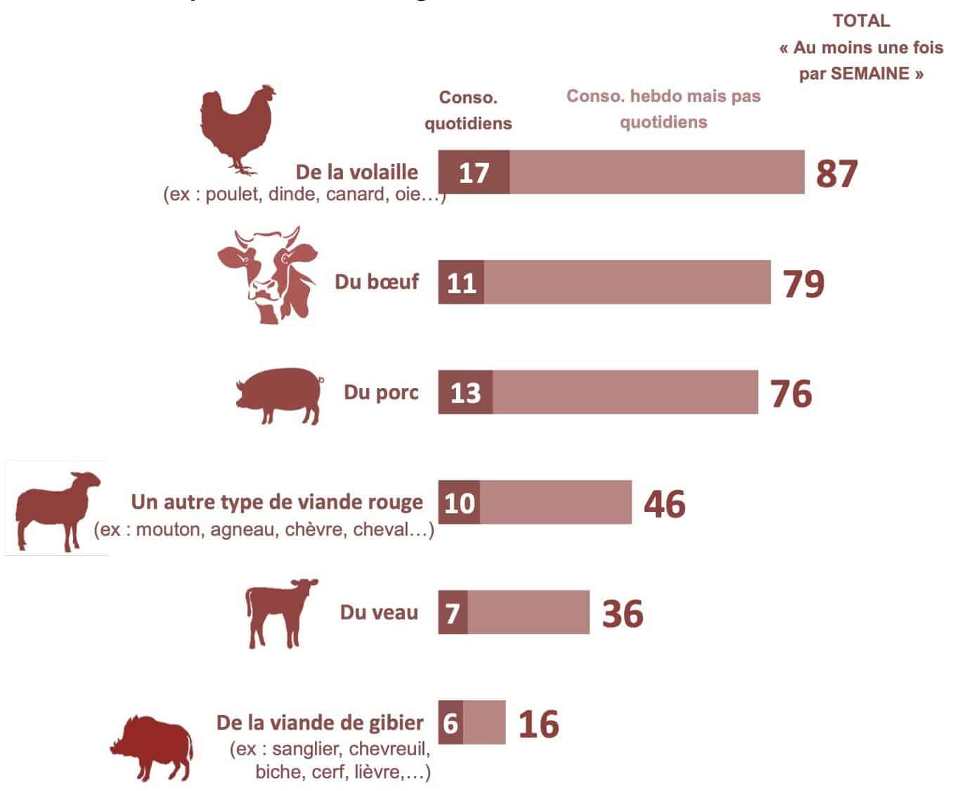Sondage IFOP pour Darwin Nutrition Viande, genre et politique